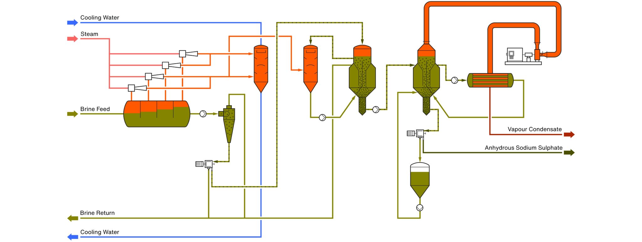 Sodium-sulphate-manufacturing-process-diagram